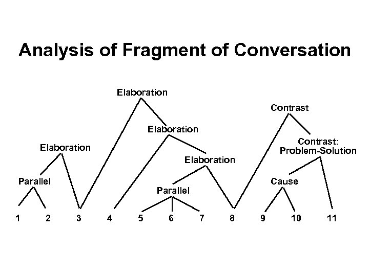 Analysis of Fragment of Conversation Elaboration Contrast: Problem-Solution Elaboration Parallel 1 2 Cause Parallel