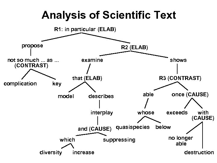 Analysis of Scientific Text R 1: in particular (ELAB) propose R 2 (ELAB) not