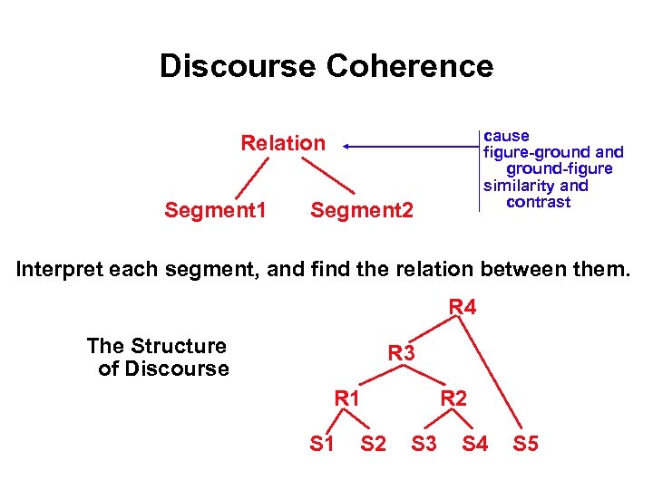 Discourse Coherence cause figure-ground and ground-figure similarity and contrast Relation Segment 1 Segment 2