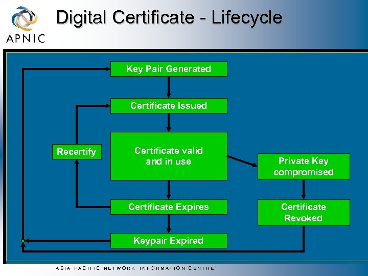 Digital Certificate - Lifecycle Key Pair Generated Certificate Issued Recertify Certificate valid and in