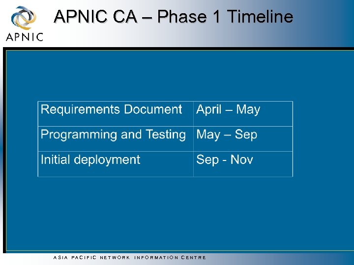 APNIC CA – Phase 1 Timeline ASIA PACIFIC NETWORK INFORMATION CENTRE 