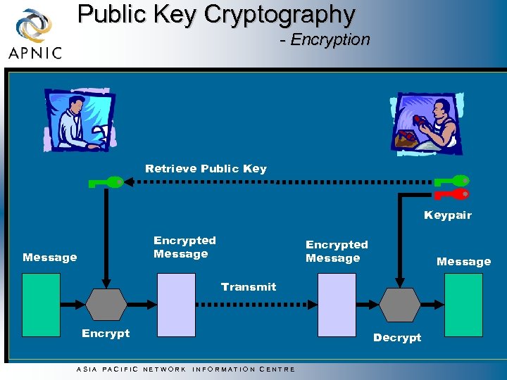 Public Key Cryptography - Encryption Retrieve Public Keypair Encrypted Message Transmit Encrypt ASIA PACIFIC