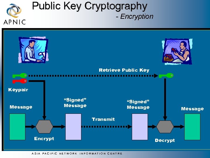 Public Key Cryptography - Encryption Retrieve Public Keypair “Signed” Message Transmit Encrypt ASIA PACIFIC