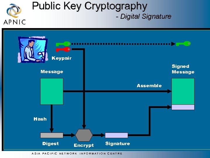 Public Key Cryptography - Digital Signature Keypair Signed Message Assemble Hash Digest Encrypt ASIA