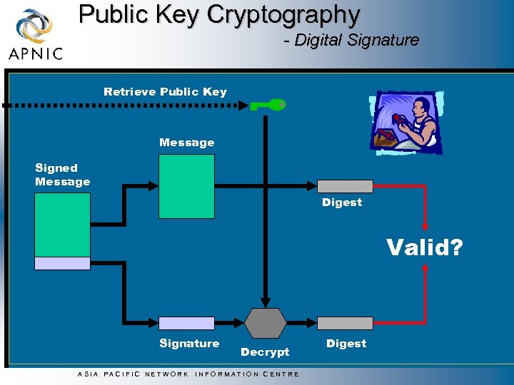 Public Key Cryptography - Digital Signature Retrieve Public Key Message Signed Message Digest Valid?