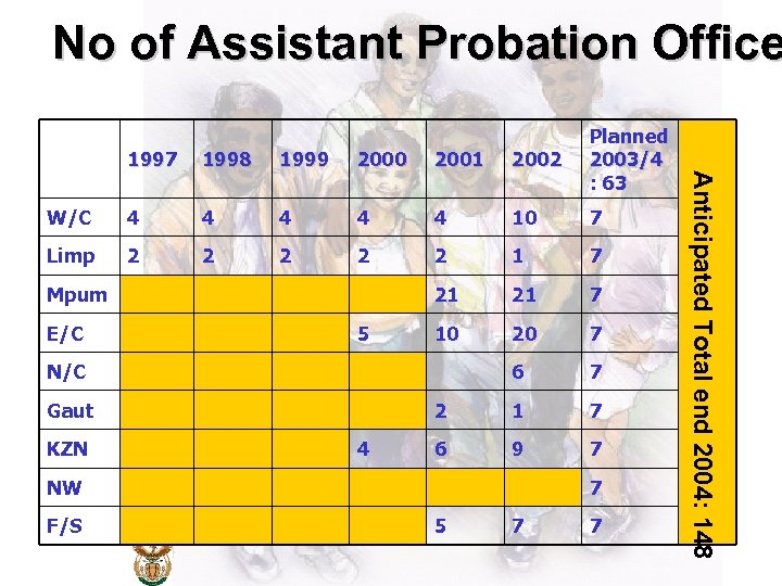 No of Assistant Probation Office 1998 1999 2000 2001 2002 W/C 4 4 4