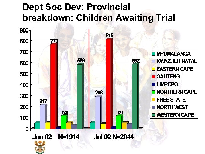 Dept Soc Dev: Provincial breakdown: Children Awaiting Trial 