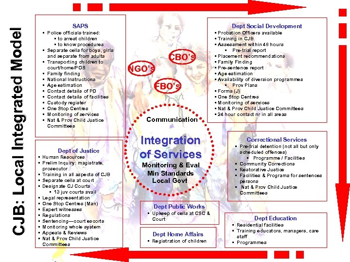 CJB: Local Integrated Model SAPS • Police officials trained: • to arrest children •