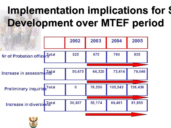 Implementation implications for S Development over MTEF period 2002 2003 2004 2005 Total Nr