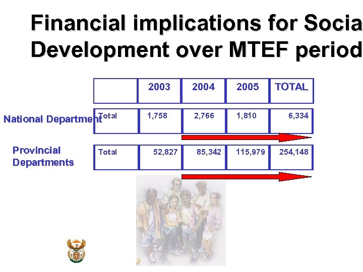 Financial implications for Social Socia Development over MTEF period 2003 Total National Department Provincial
