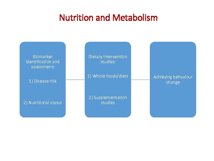 Nutrition and Metabolism Biomarker identification and assessment: 1) Disease risk 2) Nutritional status Dietary