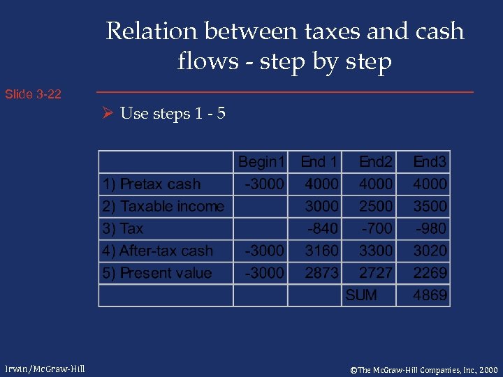 Relation between taxes and cash flows - step by step Slide 3 -22 Ø