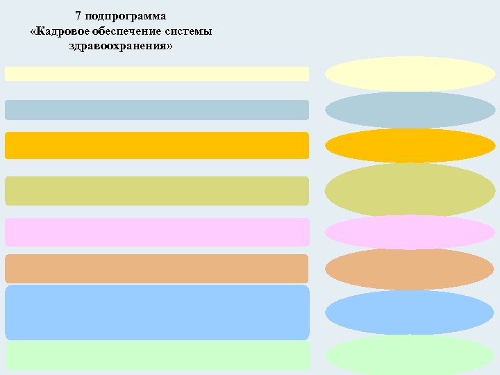 7 подпрограмма «Кадровое обеспечение системы здравоохранения» 