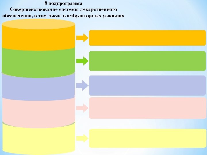 8 подпрограмма Совершенствование системы лекарственного обеспечения, в том числе в амбулаторных условиях 