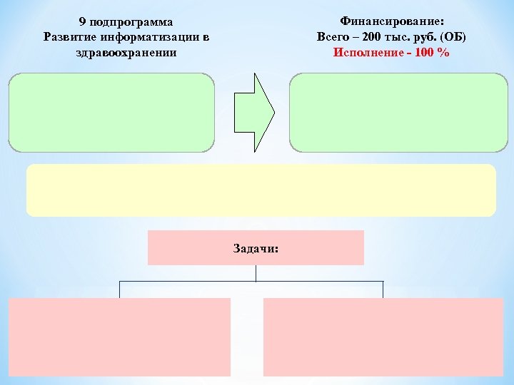 Финансирование: Всего – 200 тыс. руб. (ОБ) Исполнение - 100 % 9 подпрограмма Развитие