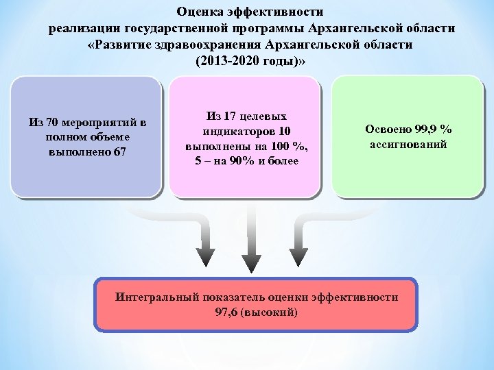 План развития архангельска