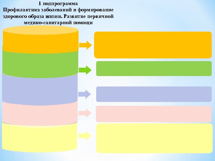 1 подпрограмма Профилактика заболеваний и формирование здорового образа жизни. Развитие первичной медико-санитарной помощи 