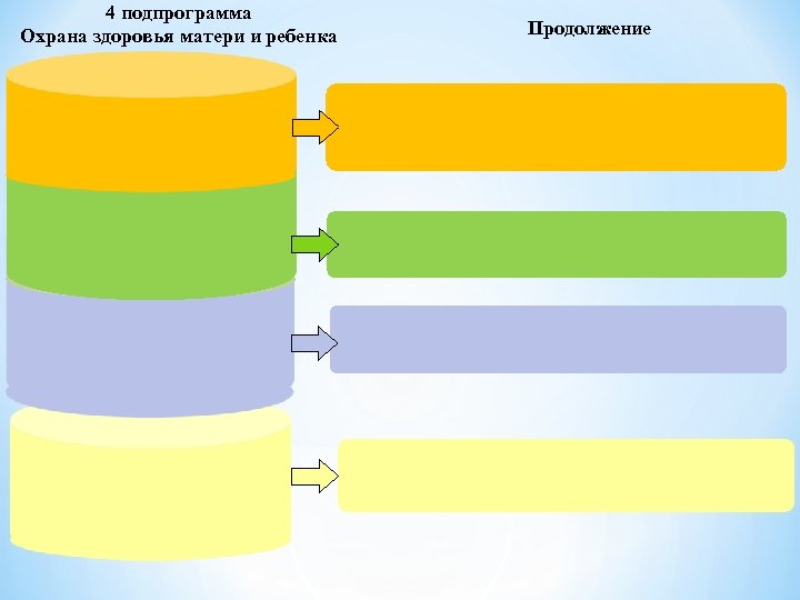 4 подпрограмма Охрана здоровья матери и ребенка Продолжение 