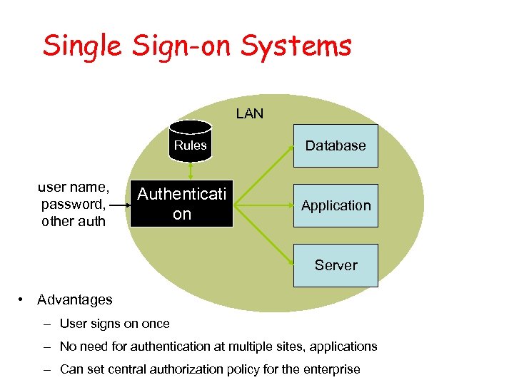 Single Sign-on Systems LAN Rules user name, password, other auth Authenticati on Database Application