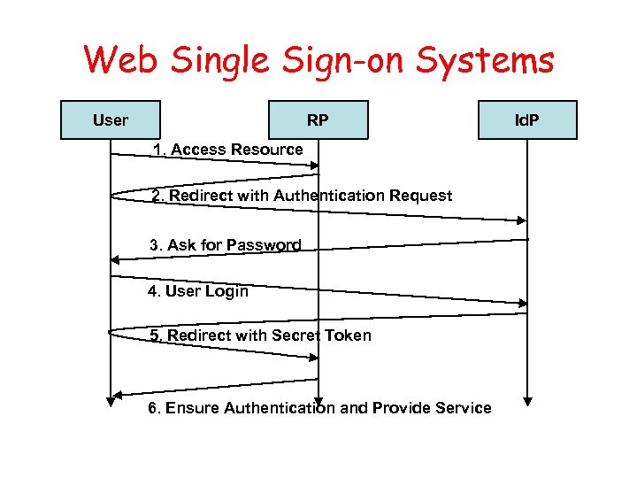Web Single Sign-on Systems User RP 1. Access Resource 2. Redirect with Authentication Request