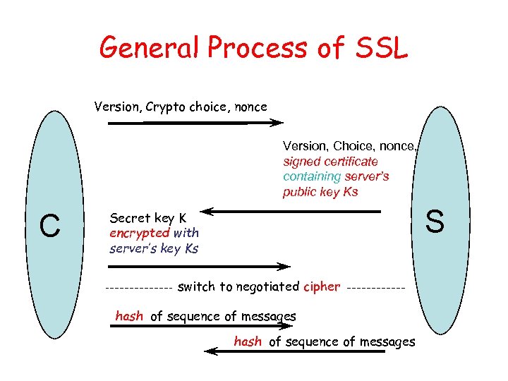 General Process of SSL Version, Crypto choice, nonce Version, Choice, nonce, signed certificate containing