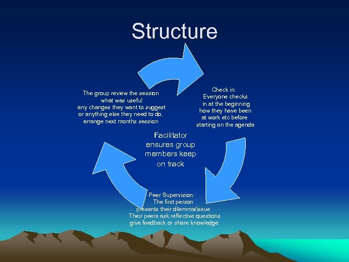 Structure The group review the session what was useful any changes they want to