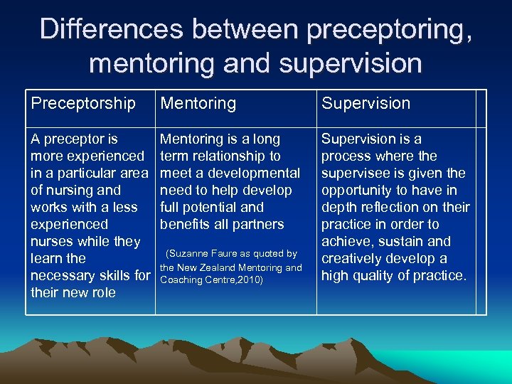 Differences between preceptoring, mentoring and supervision Preceptorship Mentoring Supervision A preceptor is more experienced