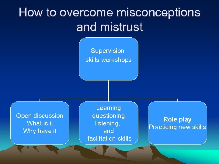 How to overcome misconceptions and mistrust Supervision skills workshops Open discussion What is it