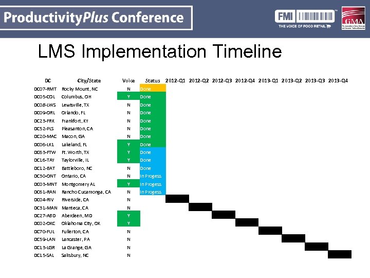 LMS Implementation Timeline DC City/State Voice Status 2012 -Q 1 2012 -Q 2 2012