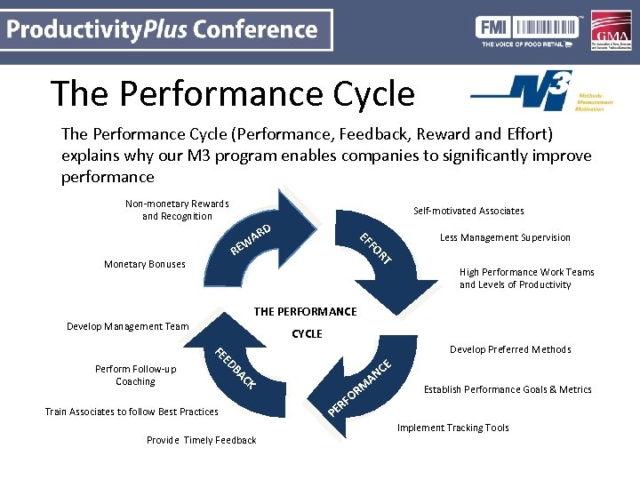 The Performance Cycle (Performance, Feedback, Reward and Effort) explains why our M 3 program