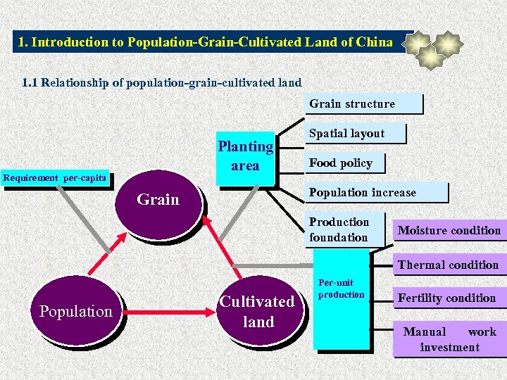 1. Introduction to Population-Grain-Cultivated Land of China 1. 1 Relationship of population-grain-cultivated land Grain