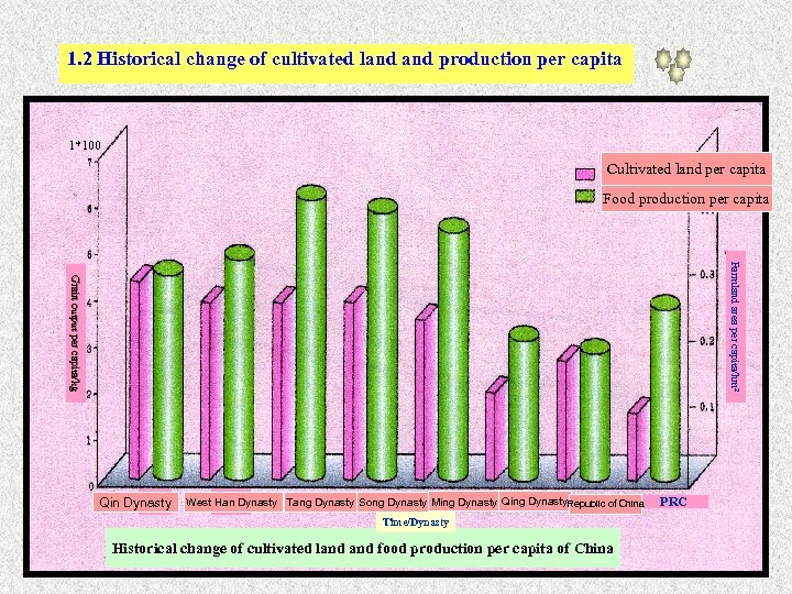 1. 2 Historical change of cultivated land production per capita 1*100 Cultivated land per