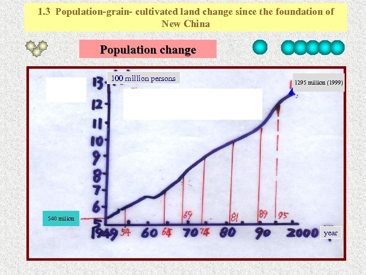 1. 3 Population-grain- cultivated land change since the foundation of New China Population change