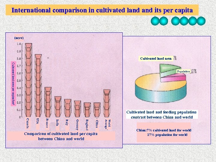 International comparison in cultivated land its per capita (acre) Cultivated land area per capita/hm
