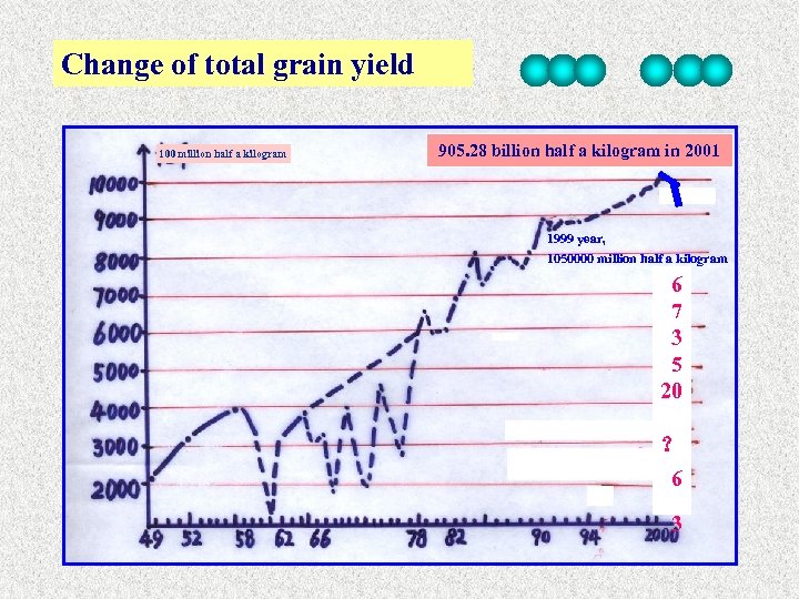 Change of total grain yield 100 million half a kilogram 905. 28 billion half