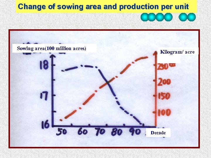 Change of sowing area and production per unit Sowing area(100 million acres) Kilogram/ acre
