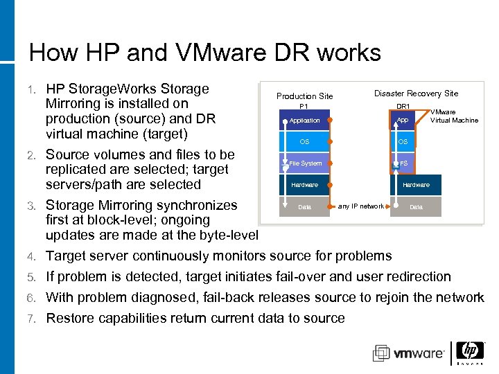 How HP and VMware DR works 1. 2. 3. 4. 5. 6. 7. HP