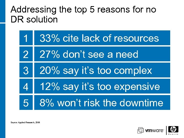 Addressing the top 5 reasons for no DR solution 1 33% cite lack of