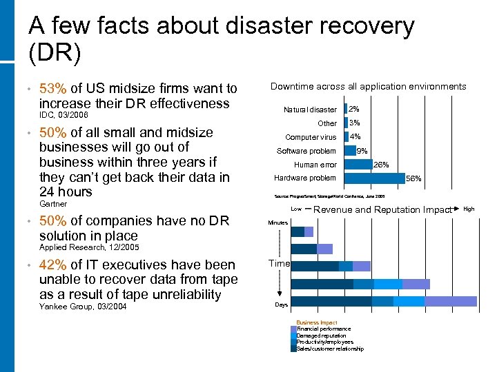 A few facts about disaster recovery (DR) • 53% of US midsize firms want