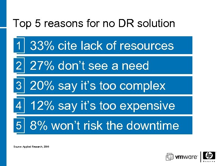 Top 5 reasons for no DR solution 1 33% cite lack of resources 2