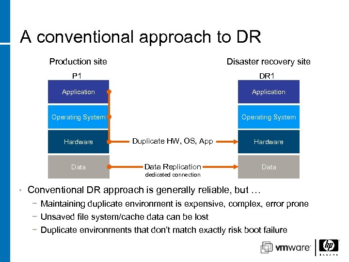 A conventional approach to DR Production site Disaster recovery site P 1 DR 1