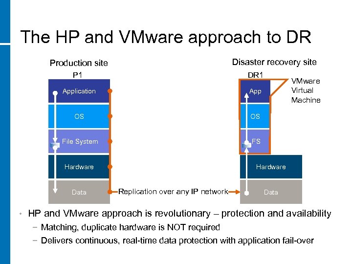 The HP and VMware approach to DR Disaster recovery site Production site P 1