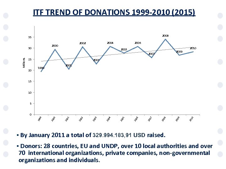 ITF TREND OF DONATIONS 1999 -2010 (2015) 2008 35 30 2004 2002 2000 2006