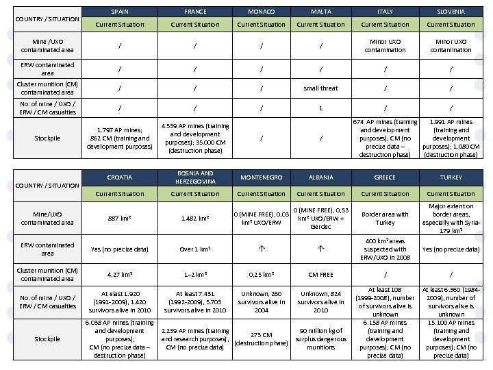 SPAIN FRANCE MONACO MALTA ITALY SLOVENIA Current Situation Current Situation Mine /UXO contaminated area