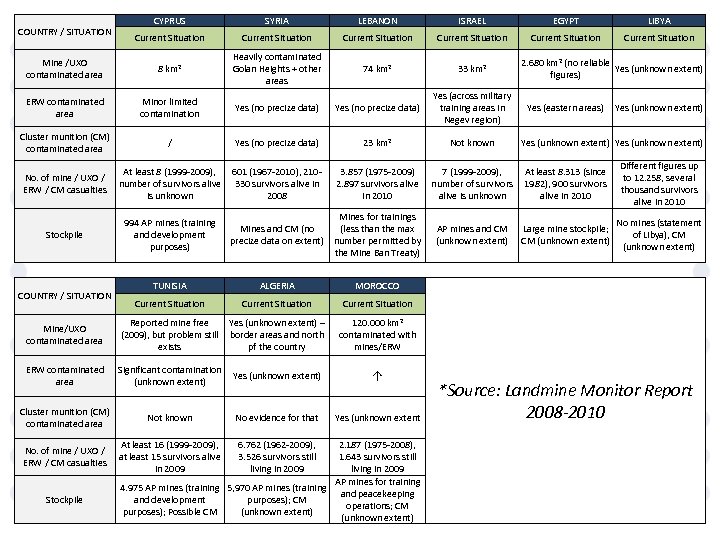 CYPRUS SYRIA LEBANON ISRAEL EGYPT LIBYA Current Situation Current Situation Mine /UXO contaminated area