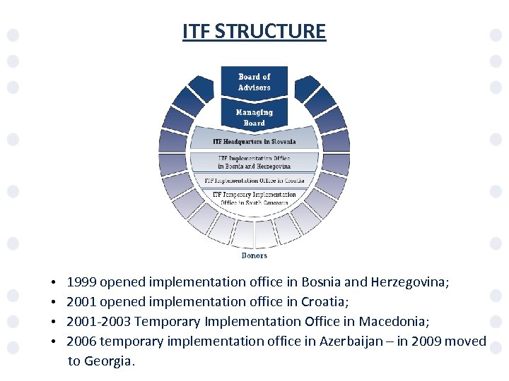 ITF STRUCTURE • 1999 opened implementation office in Bosnia and Herzegovina; • 2001 opened