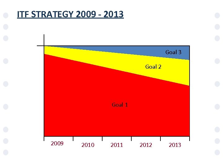 ITF STRATEGY 2009 - 2013 Goal 2 Goal 1 2009 2010 2011 2012 2013