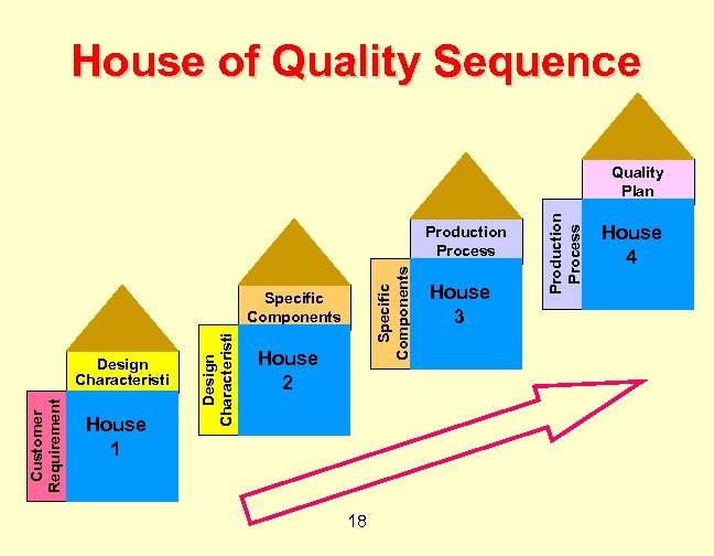 House of Quality Sequence Specific Components Production Process Customer Requirement s Design Characteristi cs