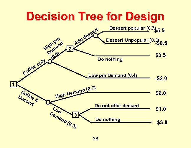 Decision Tree for Design t pm d gh n Hi ma De. 6) (0