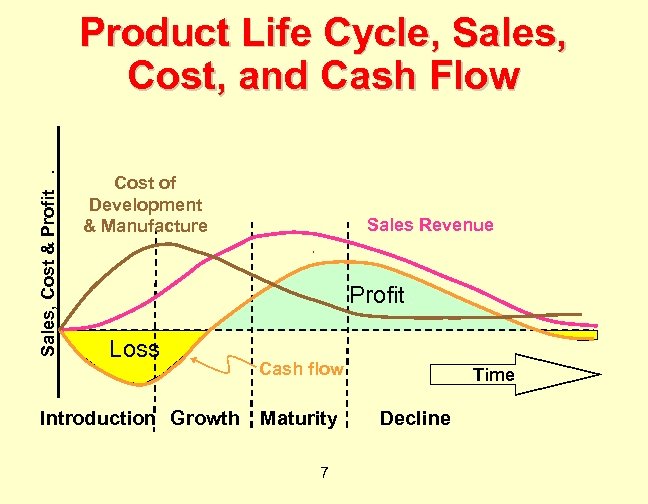 Sales, Cost & Profit. Product Life Cycle, Sales, Cost, and Cash Flow Cost of